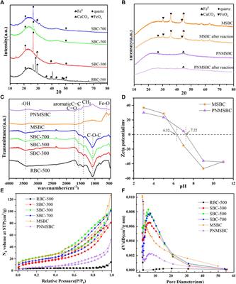 Adsorption of total petroleum hydrocarbon in groundwater by KOH-activated biochar loaded double surfactant-modified nZVI